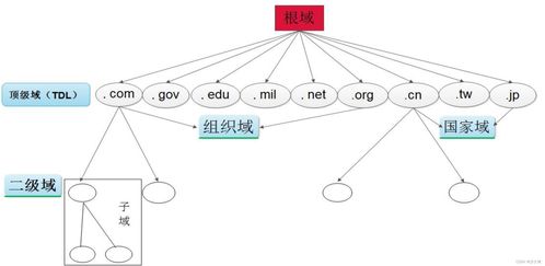 DNS服務(wù)簡介及實戰(zhàn) 互聯(lián)網(wǎng)域名注冊服務(wù)